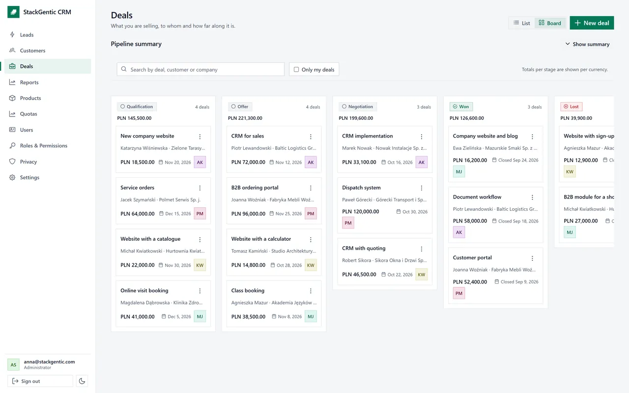 The deals board in StackGentic CRM: columns of sales stages from Qualification to Won, each with deal cards showing the customer, the amount in zlotys, the due date and the owner.